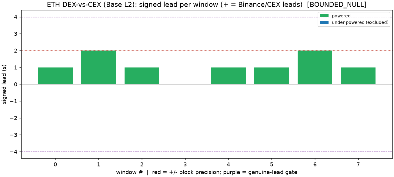 Per-window CEX-lead for ETH on Base across eight powered windows, every window sitting at or below the two-second block floor.