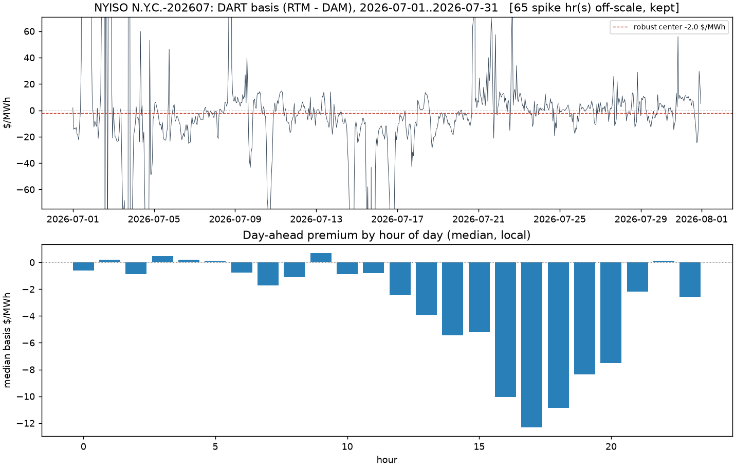 NYISO New York City zone: the real-time minus day-ahead LBMP basis over July 2026, robust-centered below zero (day-ahead premium), and the day-ahead premium by hour of day