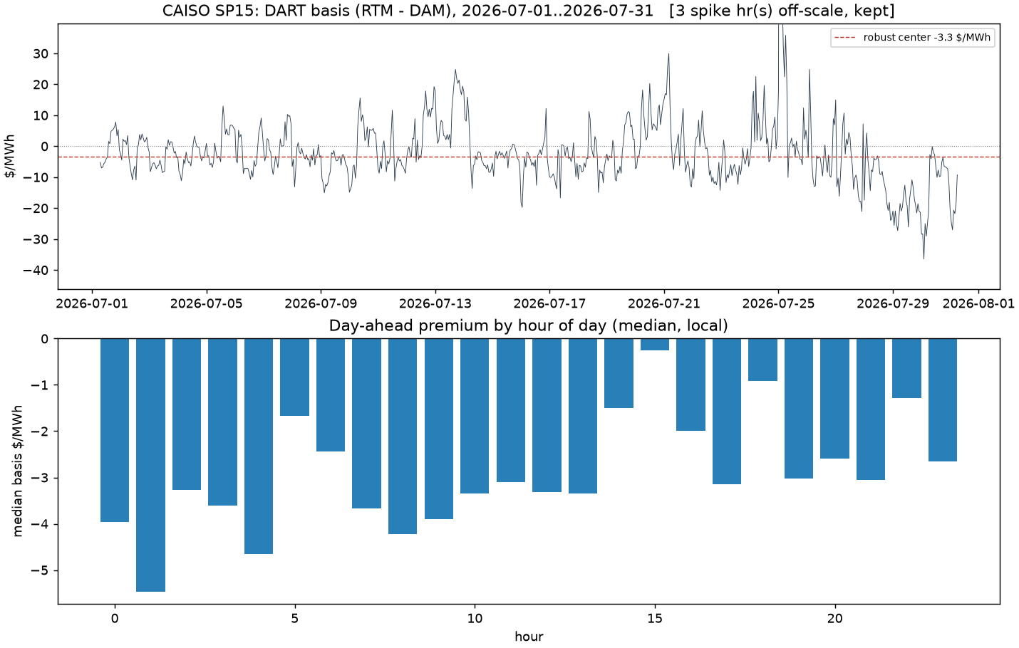 CAISO SP15 hourly DART basis (real-time minus day-ahead) over July 2026, and the day-ahead premium by hour of day