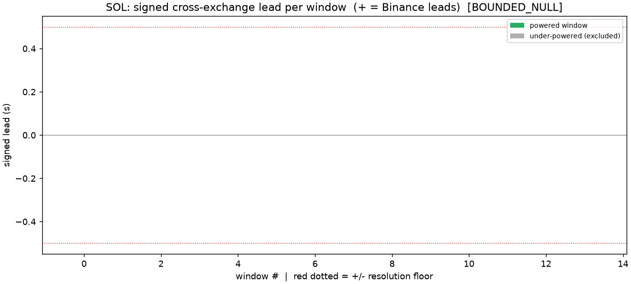 Signed cross-exchange lead for SOL across 14 windows; every window reads zero, with the powered windows highlighted.