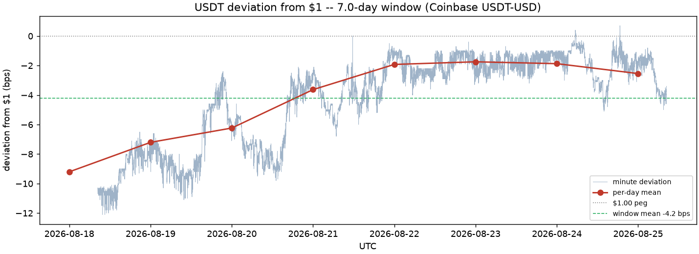 USDT deviation from the $1.00 peg over one week, narrowing from about -9 bps to about -2 bps.