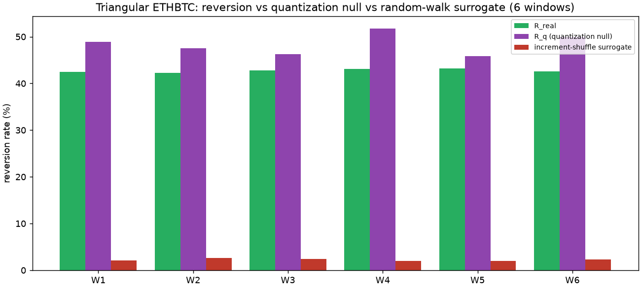 ETH/BTC no-arb residual reversion across six windows: far above a random-walk surrogate but below a pure tick-quantization null